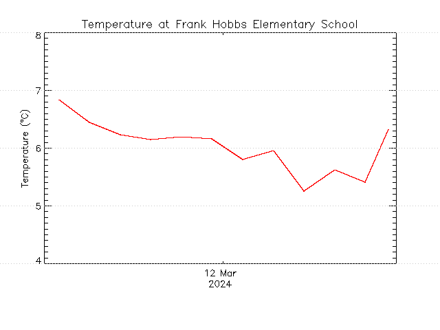 plot of weather data