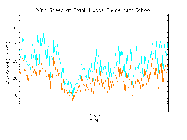 plot of weather data