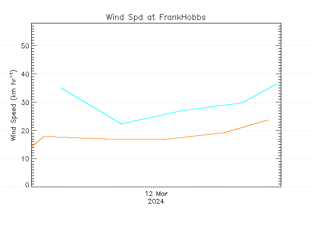 plot of weather data