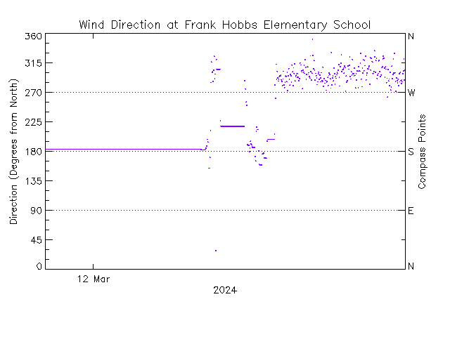 plot of weather data