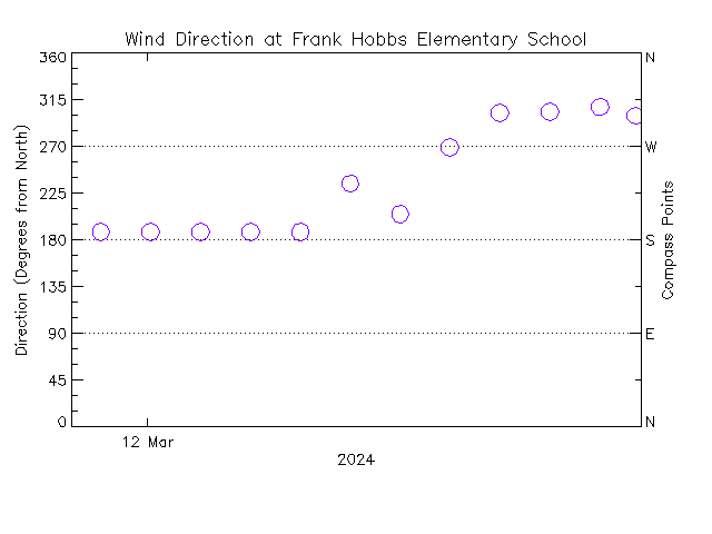 plot of weather data