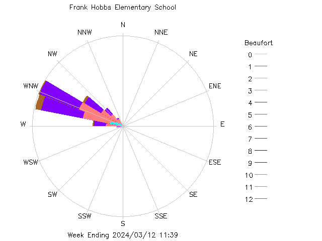 plot of weather data
