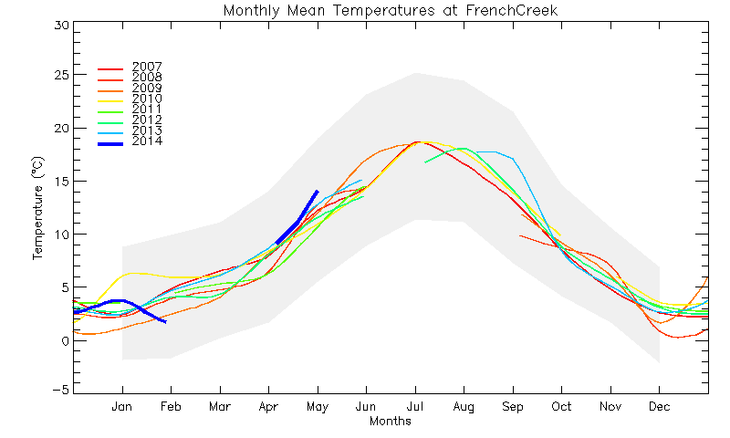 graph of monthly means