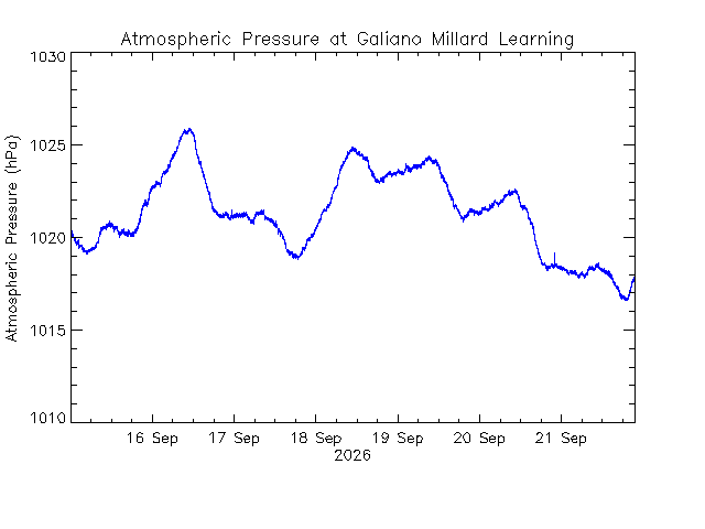 plot of weather data