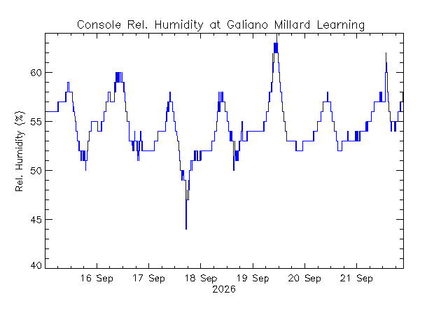 plot of weather data