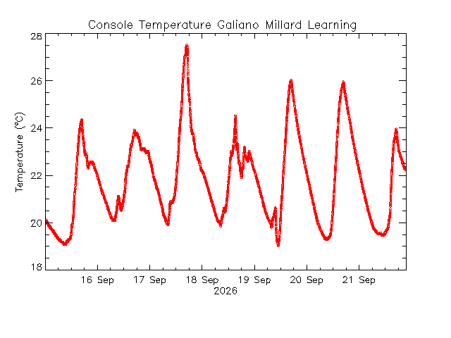 plot of weather data