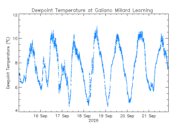 plot of weather data