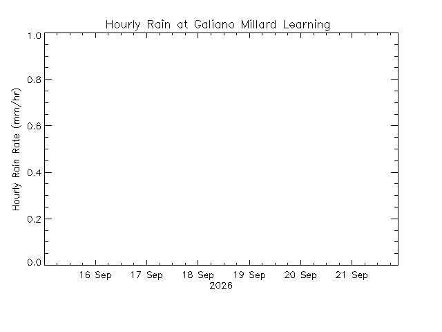 plot of weather data