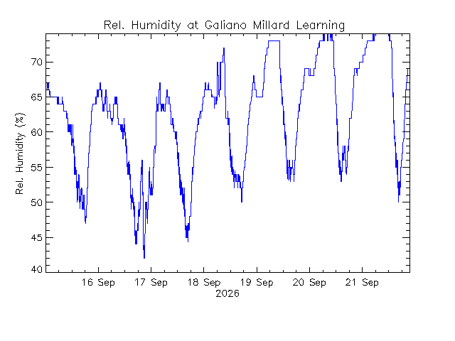 plot of weather data