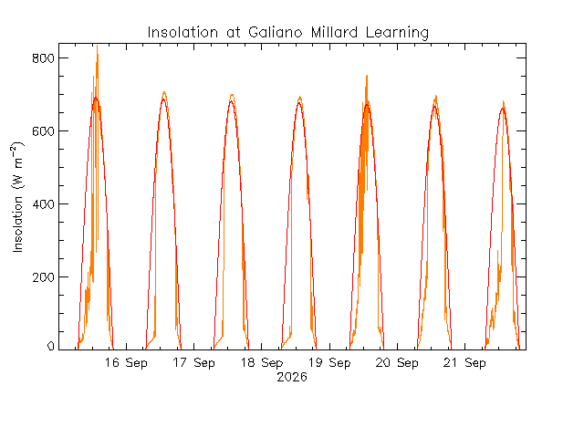 plot of weather data