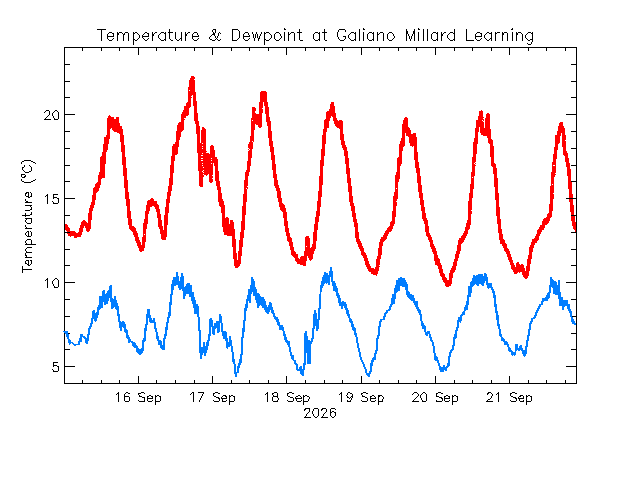 plot of weather data