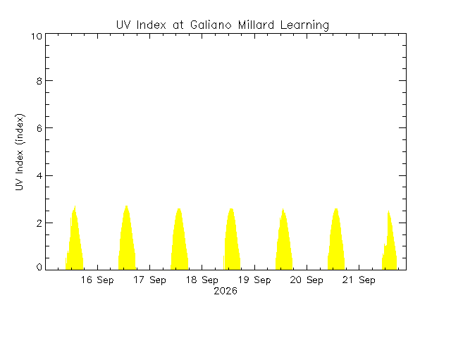 plot of weather data