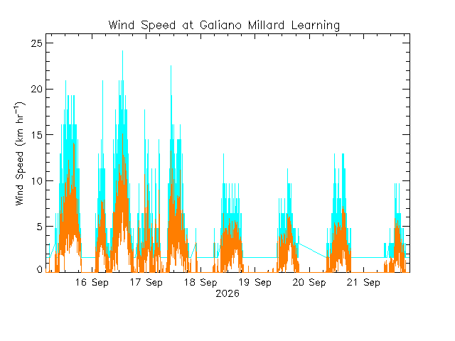 plot of weather data