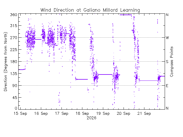 plot of weather data