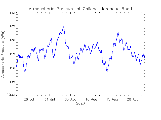 plot of weather data