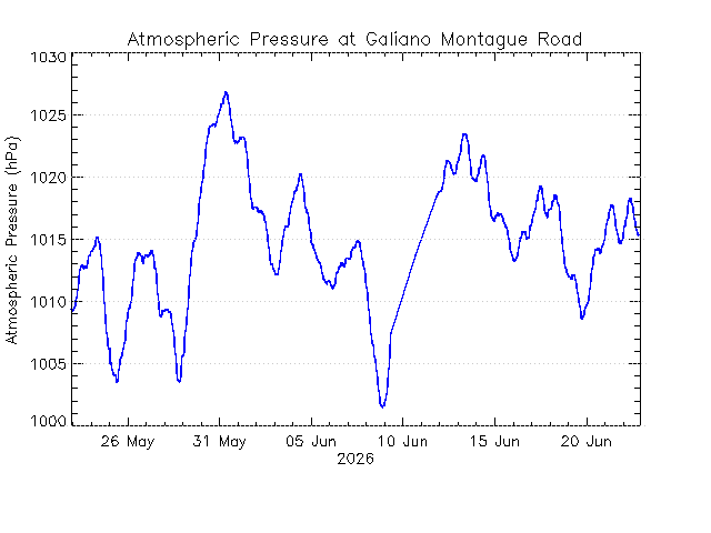 plot of weather data