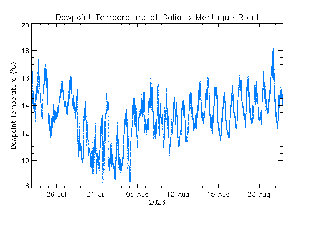 plot of weather data