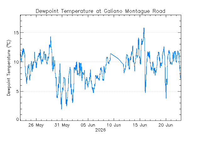 plot of weather data