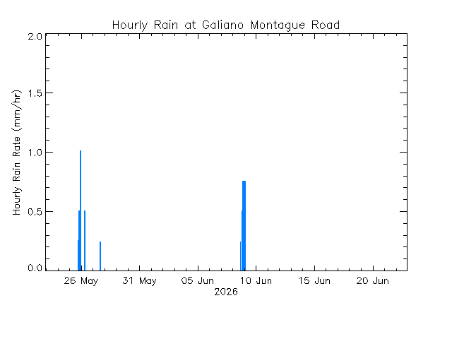 plot of weather data