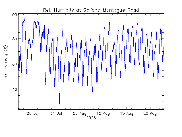 plot of weather data