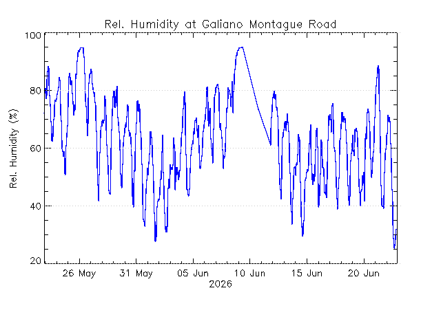 plot of weather data