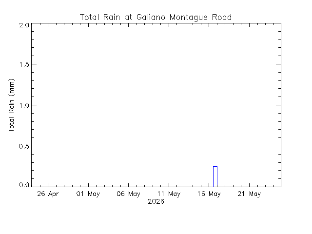 plot of weather data