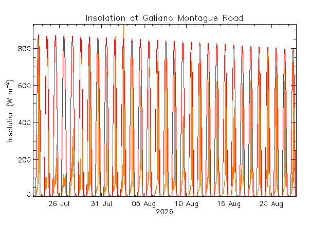 plot of weather data