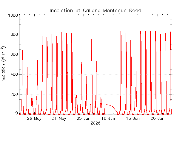 plot of weather data