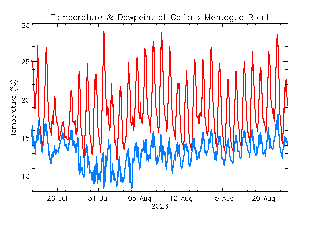 plot of weather data