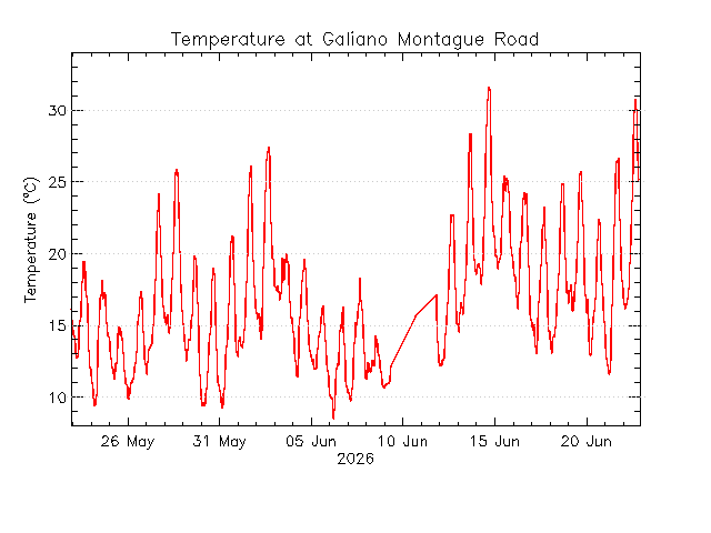 plot of weather data