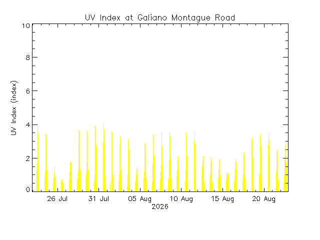 plot of weather data