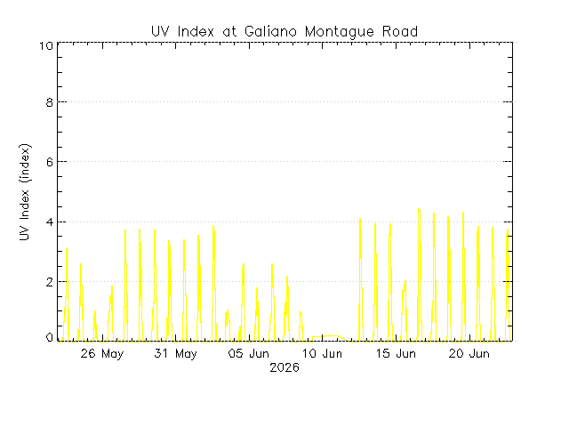 plot of weather data