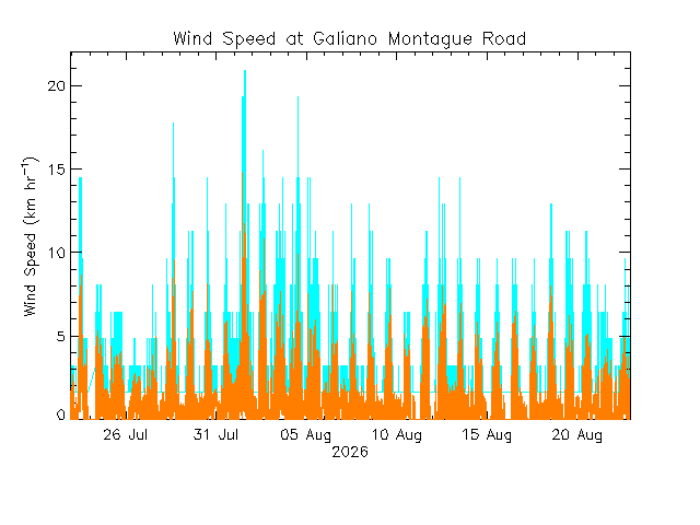 plot of weather data