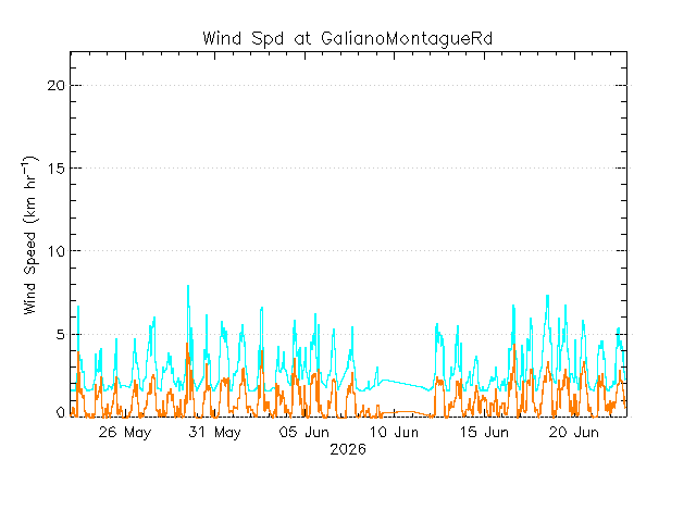 plot of weather data