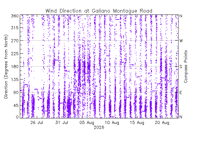 plot of weather data