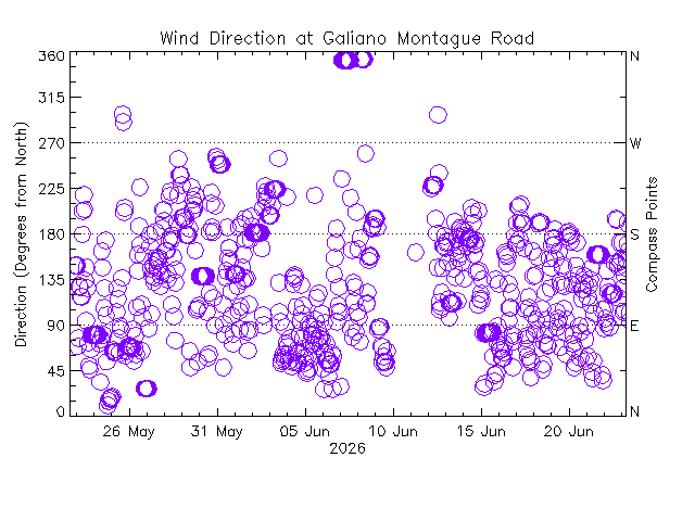 plot of weather data