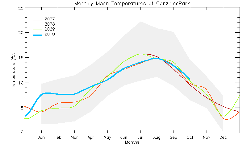 graph of monthly means
