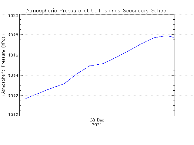 plot of weather data