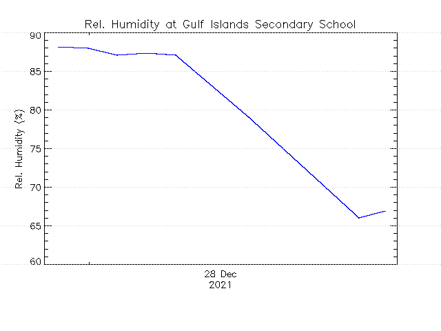 plot of weather data