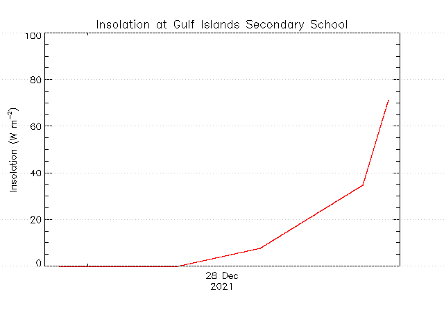 plot of weather data