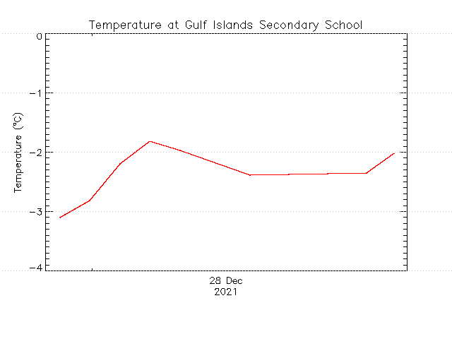 plot of weather data