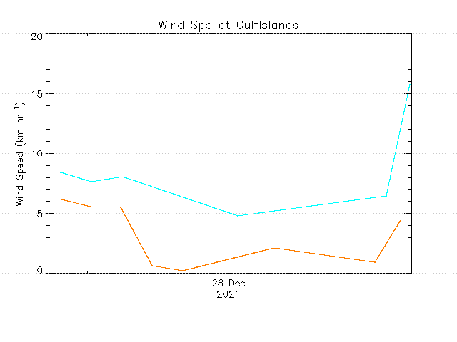 plot of weather data