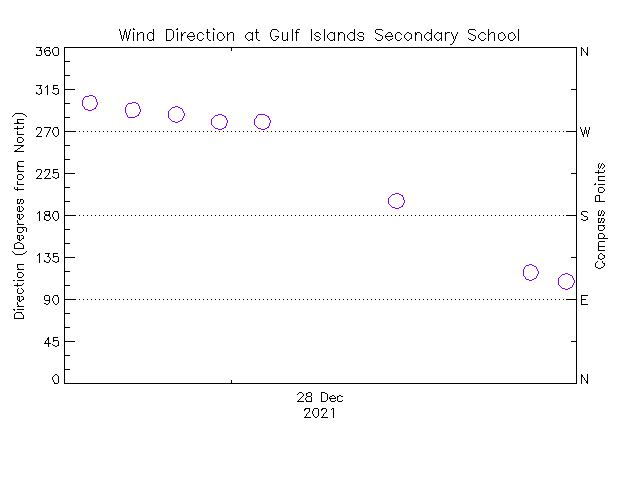 plot of weather data