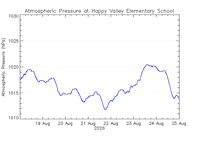 plot of weather data