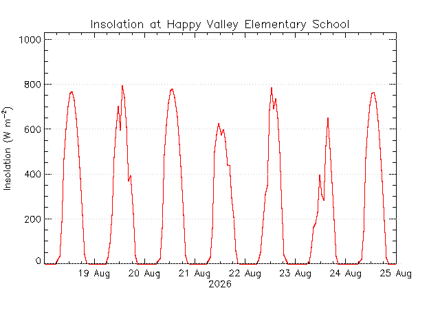 plot of weather data