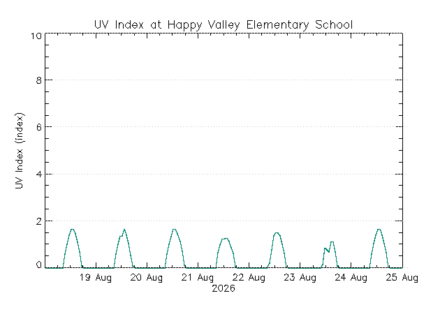 plot of weather data