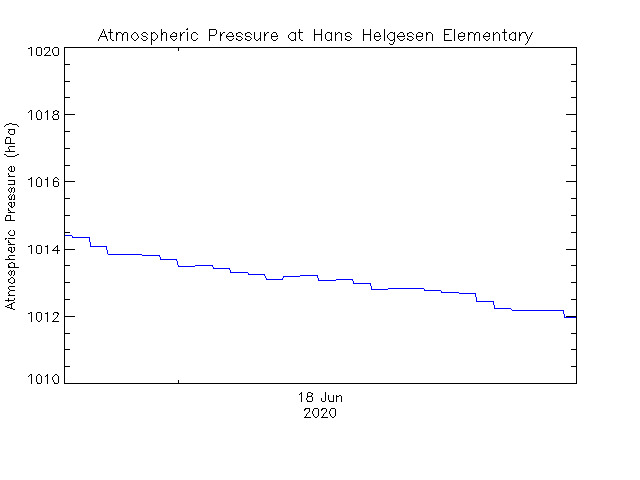 plot of weather data