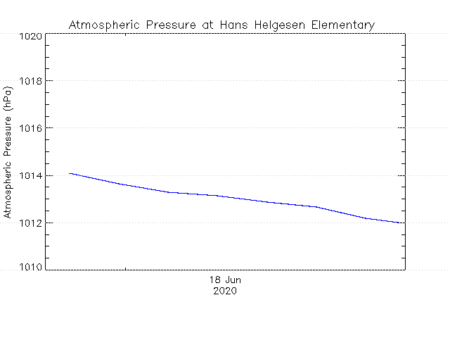 plot of weather data