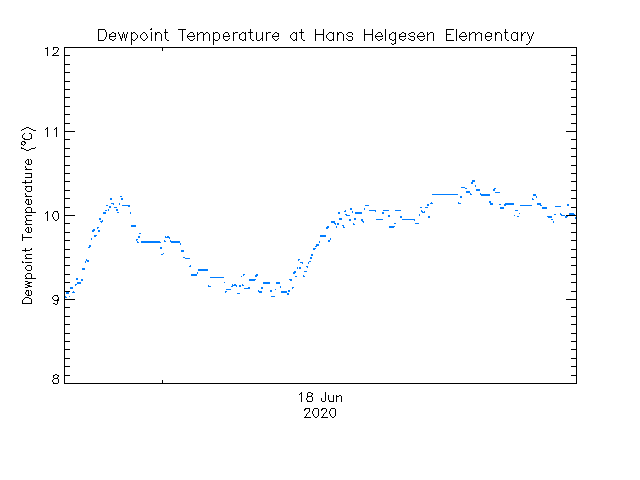 plot of weather data