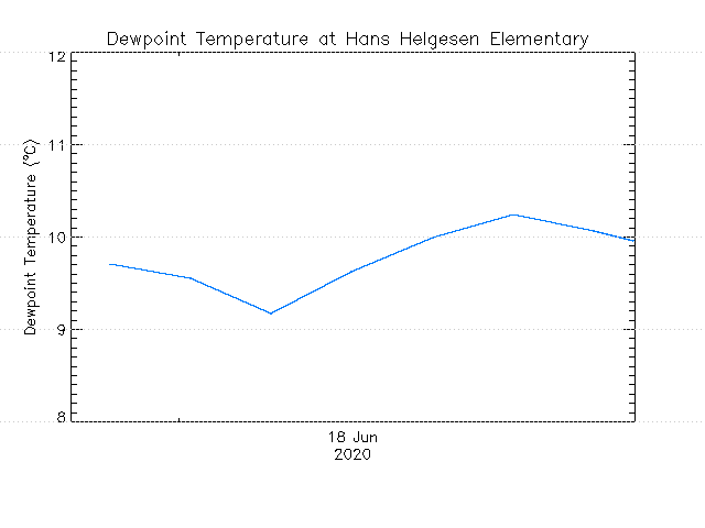 plot of weather data